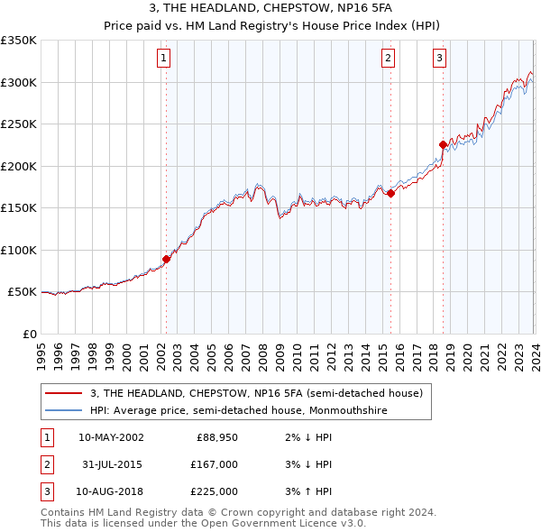 3, THE HEADLAND, CHEPSTOW, NP16 5FA: Price paid vs HM Land Registry's House Price Index