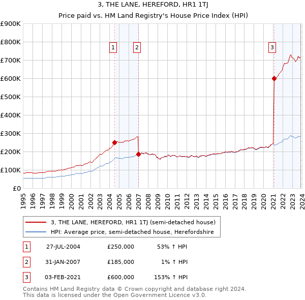 3, THE LANE, HEREFORD, HR1 1TJ: Price paid vs HM Land Registry's House Price Index