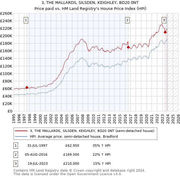3, THE MALLARDS, SILSDEN, KEIGHLEY, BD20 0NT: Price paid vs HM Land Registry's House Price Index