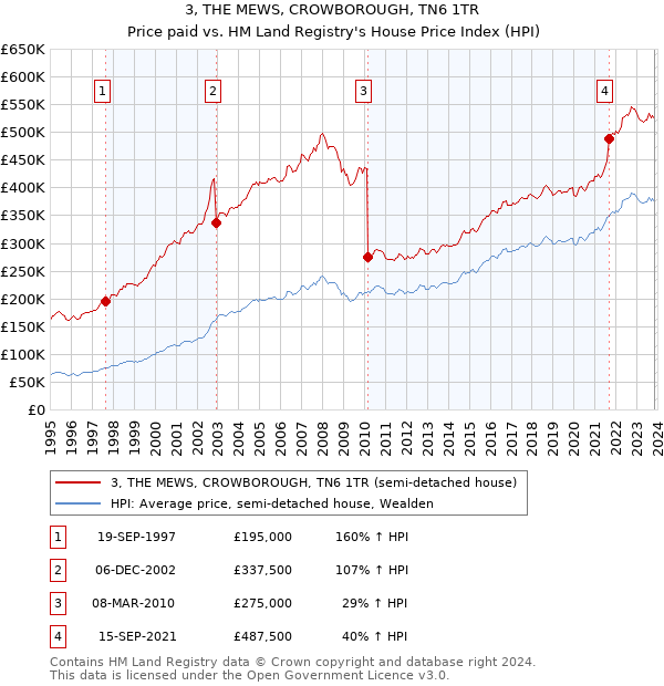 3, THE MEWS, CROWBOROUGH, TN6 1TR: Price paid vs HM Land Registry's House Price Index