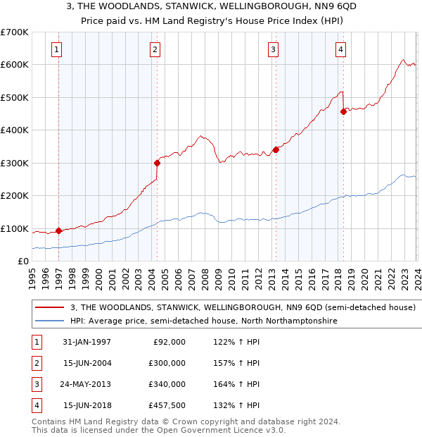 3, THE WOODLANDS, STANWICK, WELLINGBOROUGH, NN9 6QD: Price paid vs HM Land Registry's House Price Index