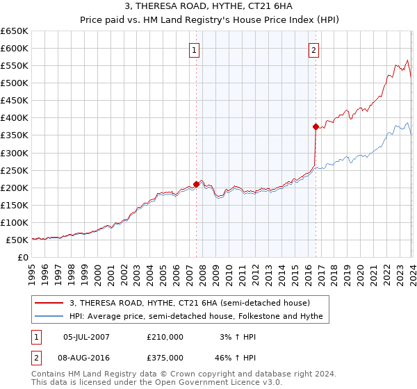 3, THERESA ROAD, HYTHE, CT21 6HA: Price paid vs HM Land Registry's House Price Index