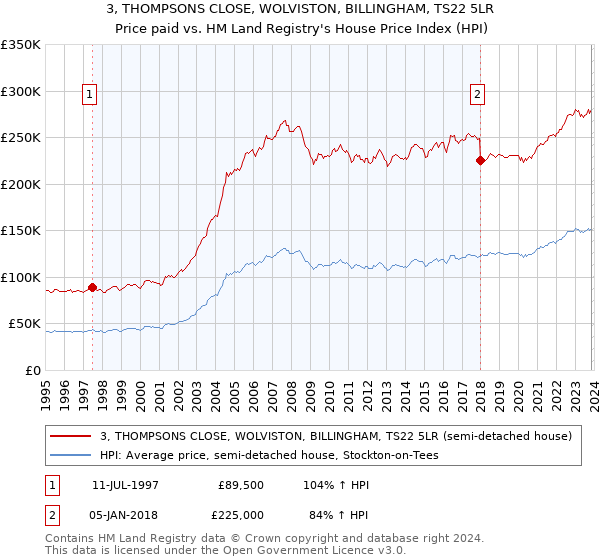 3, THOMPSONS CLOSE, WOLVISTON, BILLINGHAM, TS22 5LR: Price paid vs HM Land Registry's House Price Index