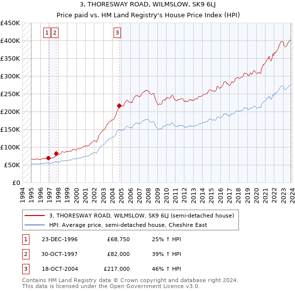 3, THORESWAY ROAD, WILMSLOW, SK9 6LJ: Price paid vs HM Land Registry's House Price Index