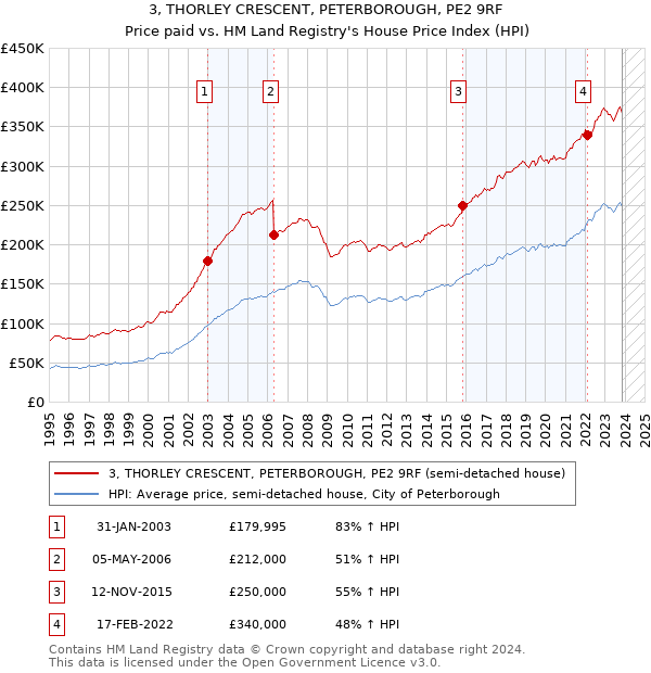3, THORLEY CRESCENT, PETERBOROUGH, PE2 9RF: Price paid vs HM Land Registry's House Price Index