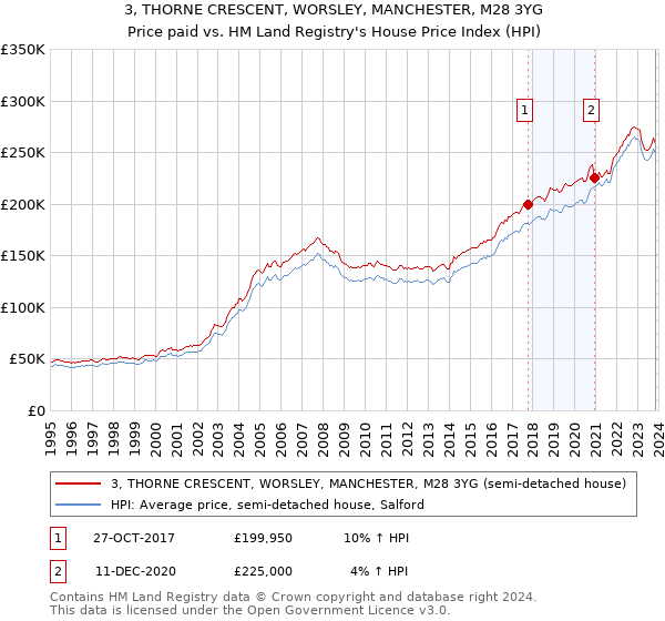 3, THORNE CRESCENT, WORSLEY, MANCHESTER, M28 3YG: Price paid vs HM Land Registry's House Price Index