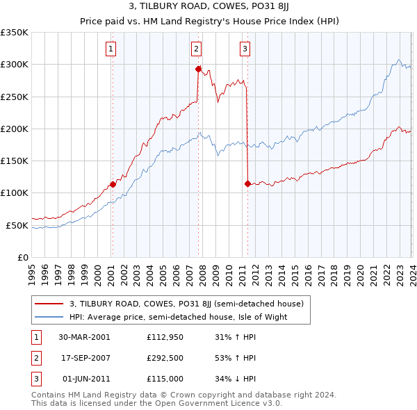 3, TILBURY ROAD, COWES, PO31 8JJ: Price paid vs HM Land Registry's House Price Index