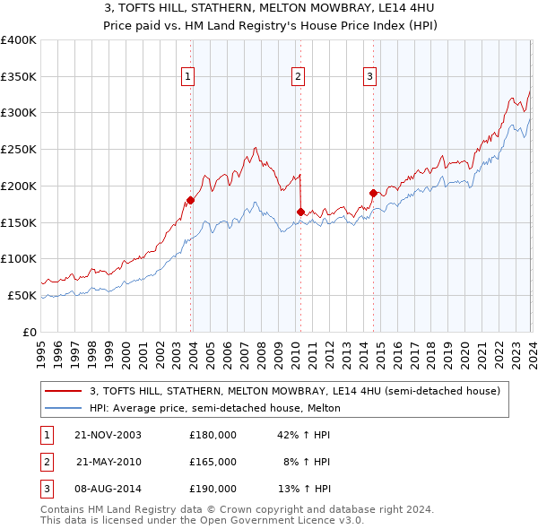 3, TOFTS HILL, STATHERN, MELTON MOWBRAY, LE14 4HU: Price paid vs HM Land Registry's House Price Index