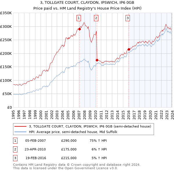 3, TOLLGATE COURT, CLAYDON, IPSWICH, IP6 0GB: Price paid vs HM Land Registry's House Price Index