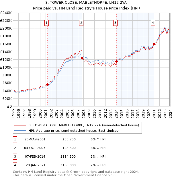 3, TOWER CLOSE, MABLETHORPE, LN12 2YA: Price paid vs HM Land Registry's House Price Index