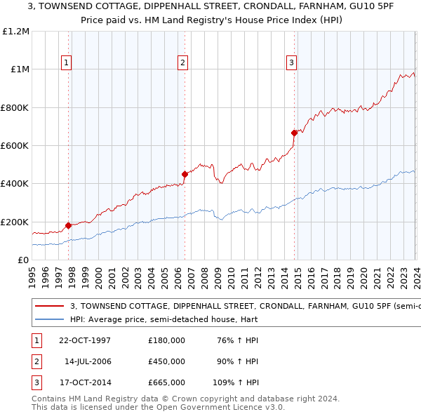 3, TOWNSEND COTTAGE, DIPPENHALL STREET, CRONDALL, FARNHAM, GU10 5PF: Price paid vs HM Land Registry's House Price Index