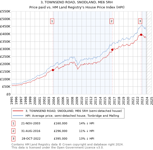 3, TOWNSEND ROAD, SNODLAND, ME6 5RH: Price paid vs HM Land Registry's House Price Index