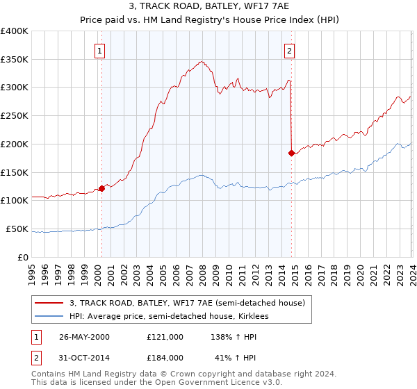 3, TRACK ROAD, BATLEY, WF17 7AE: Price paid vs HM Land Registry's House Price Index