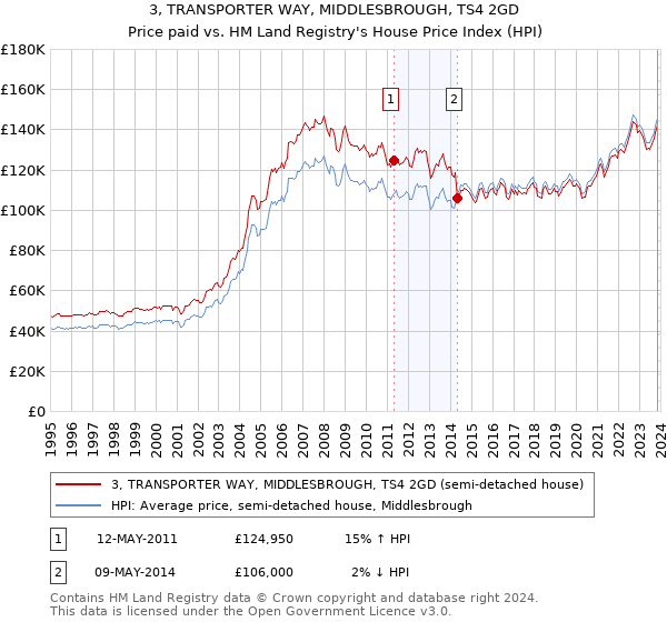 3, TRANSPORTER WAY, MIDDLESBROUGH, TS4 2GD: Price paid vs HM Land Registry's House Price Index