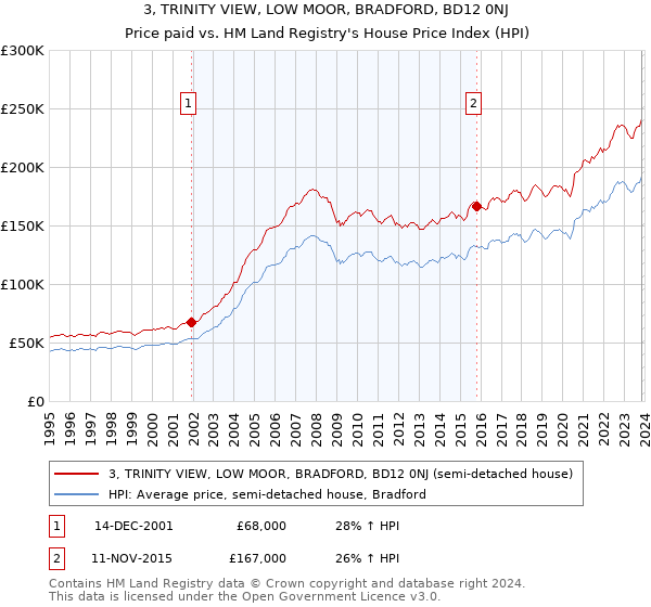 3, TRINITY VIEW, LOW MOOR, BRADFORD, BD12 0NJ: Price paid vs HM Land Registry's House Price Index