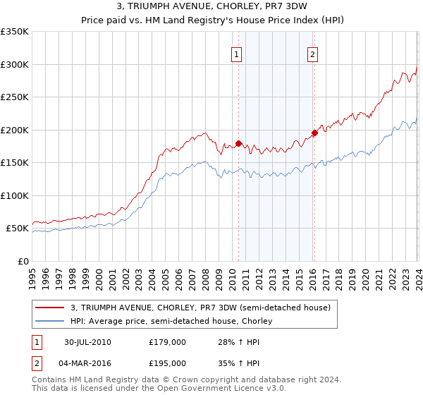 3, TRIUMPH AVENUE, CHORLEY, PR7 3DW: Price paid vs HM Land Registry's House Price Index