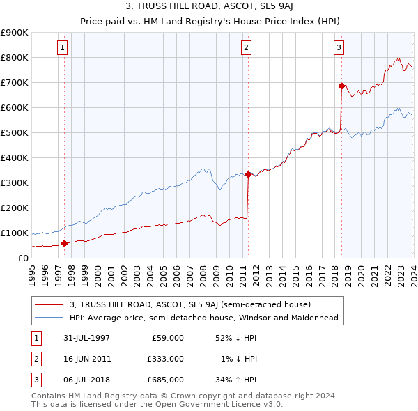 3, TRUSS HILL ROAD, ASCOT, SL5 9AJ: Price paid vs HM Land Registry's House Price Index