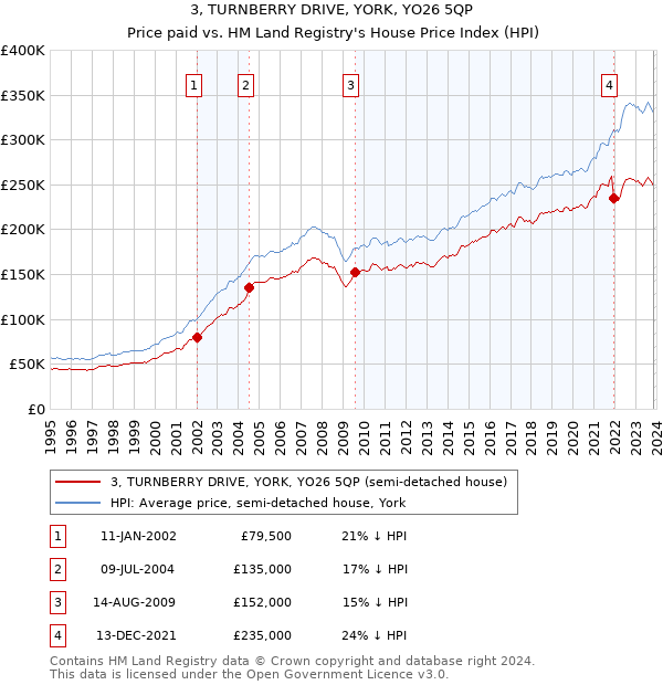 3, TURNBERRY DRIVE, YORK, YO26 5QP: Price paid vs HM Land Registry's House Price Index