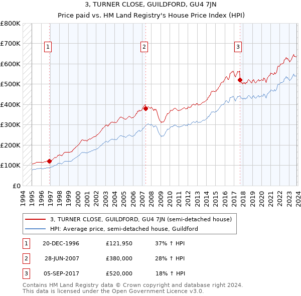 3, TURNER CLOSE, GUILDFORD, GU4 7JN: Price paid vs HM Land Registry's House Price Index