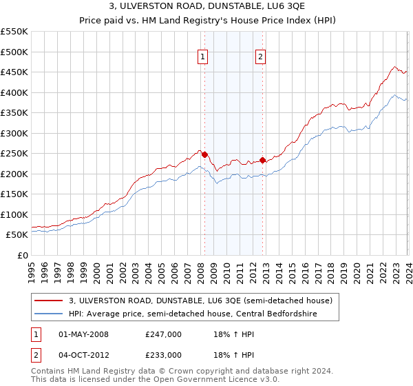 3, ULVERSTON ROAD, DUNSTABLE, LU6 3QE: Price paid vs HM Land Registry's House Price Index