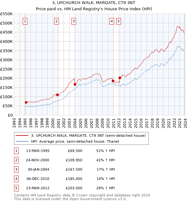 3, UPCHURCH WALK, MARGATE, CT9 3NT: Price paid vs HM Land Registry's House Price Index