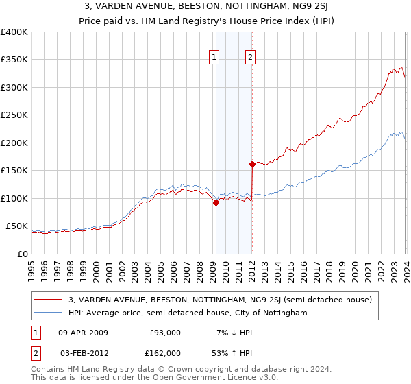 3, VARDEN AVENUE, BEESTON, NOTTINGHAM, NG9 2SJ: Price paid vs HM Land Registry's House Price Index