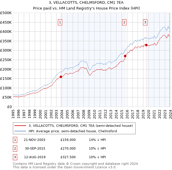 3, VELLACOTTS, CHELMSFORD, CM1 7EA: Price paid vs HM Land Registry's House Price Index