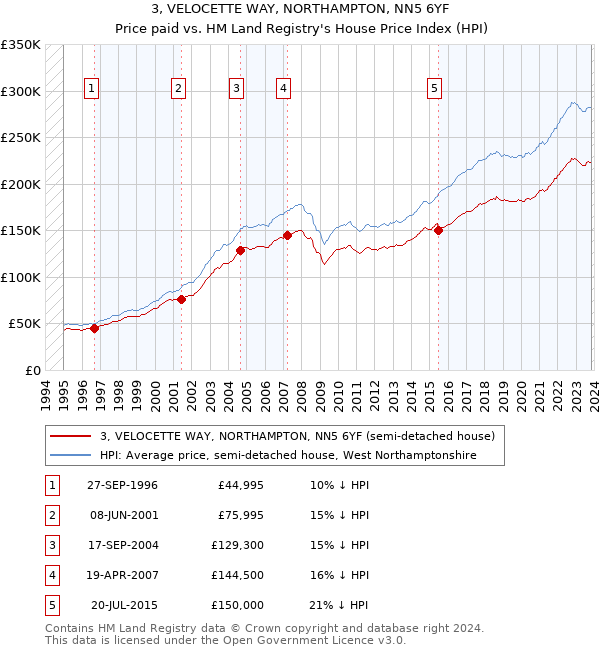 3, VELOCETTE WAY, NORTHAMPTON, NN5 6YF: Price paid vs HM Land Registry's House Price Index