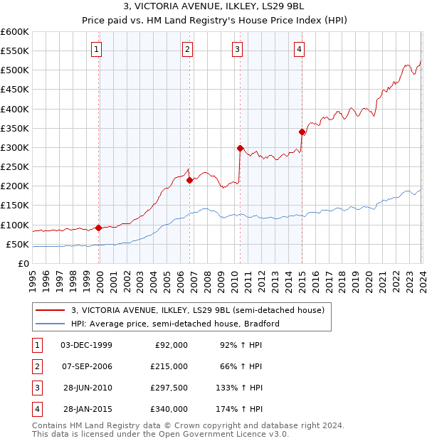 3, VICTORIA AVENUE, ILKLEY, LS29 9BL: Price paid vs HM Land Registry's House Price Index