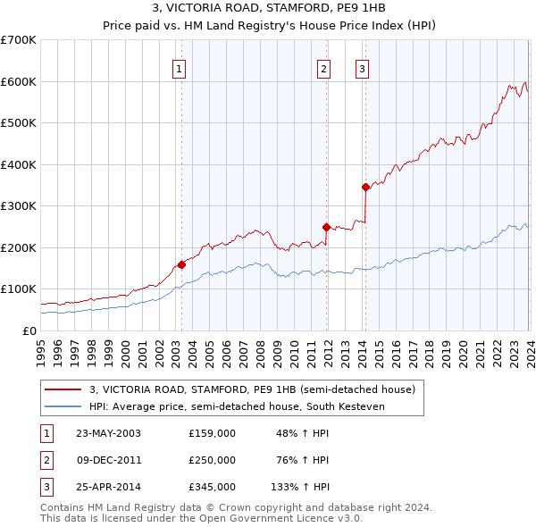 3, VICTORIA ROAD, STAMFORD, PE9 1HB: Price paid vs HM Land Registry's House Price Index