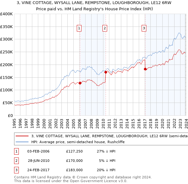 3, VINE COTTAGE, WYSALL LANE, REMPSTONE, LOUGHBOROUGH, LE12 6RW: Price paid vs HM Land Registry's House Price Index