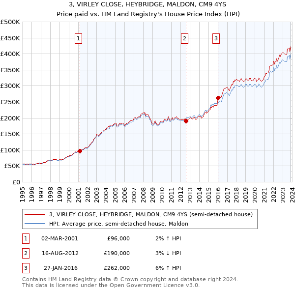 3, VIRLEY CLOSE, HEYBRIDGE, MALDON, CM9 4YS: Price paid vs HM Land Registry's House Price Index