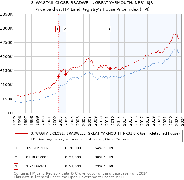 3, WAGTAIL CLOSE, BRADWELL, GREAT YARMOUTH, NR31 8JR: Price paid vs HM Land Registry's House Price Index