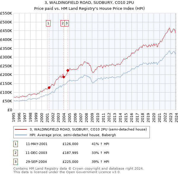 3, WALDINGFIELD ROAD, SUDBURY, CO10 2PU: Price paid vs HM Land Registry's House Price Index