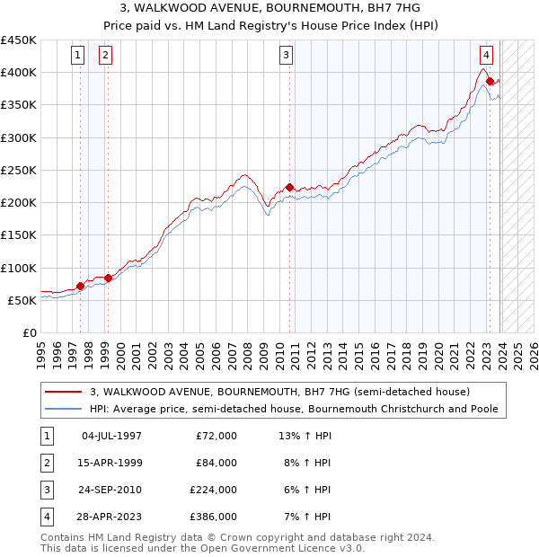 3, WALKWOOD AVENUE, BOURNEMOUTH, BH7 7HG: Price paid vs HM Land Registry's House Price Index