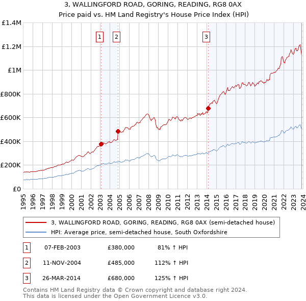 3, WALLINGFORD ROAD, GORING, READING, RG8 0AX: Price paid vs HM Land Registry's House Price Index