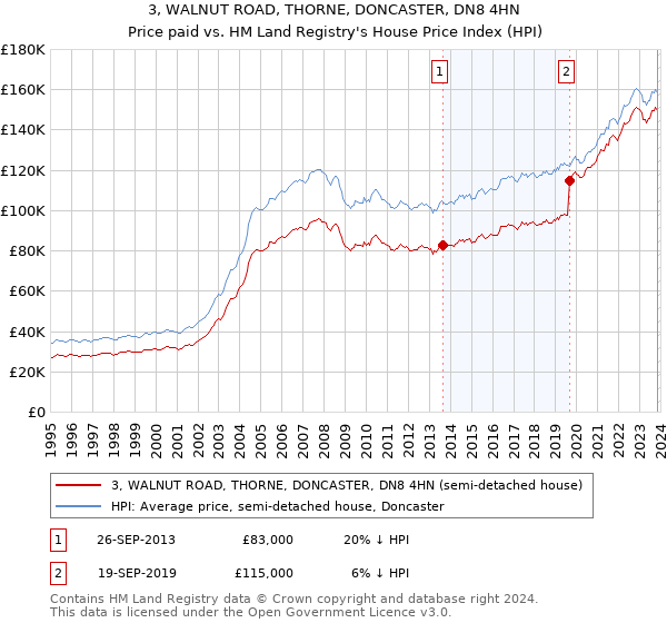 3, WALNUT ROAD, THORNE, DONCASTER, DN8 4HN: Price paid vs HM Land Registry's House Price Index