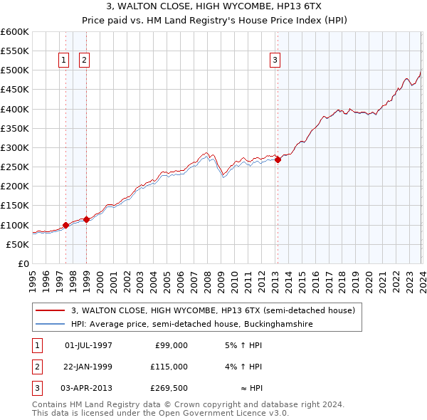 3, WALTON CLOSE, HIGH WYCOMBE, HP13 6TX: Price paid vs HM Land Registry's House Price Index