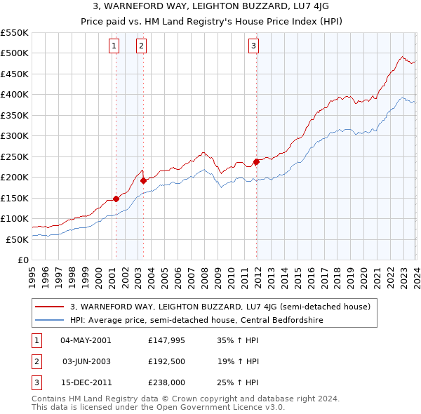3, WARNEFORD WAY, LEIGHTON BUZZARD, LU7 4JG: Price paid vs HM Land Registry's House Price Index