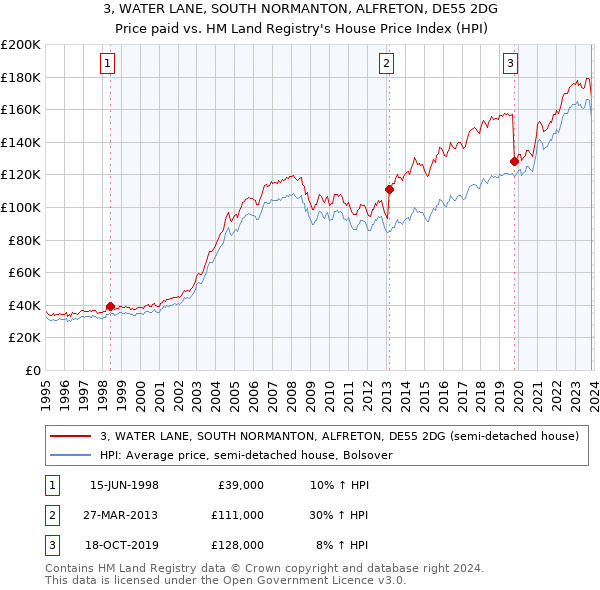 3, WATER LANE, SOUTH NORMANTON, ALFRETON, DE55 2DG: Price paid vs HM Land Registry's House Price Index