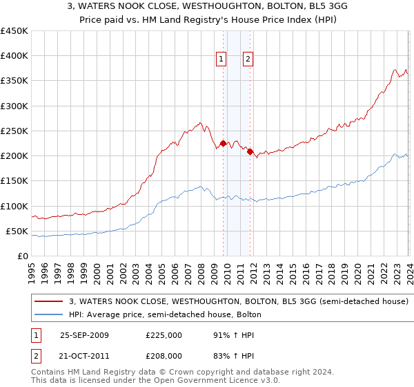 3, WATERS NOOK CLOSE, WESTHOUGHTON, BOLTON, BL5 3GG: Price paid vs HM Land Registry's House Price Index