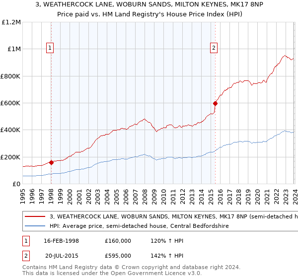 3, WEATHERCOCK LANE, WOBURN SANDS, MILTON KEYNES, MK17 8NP: Price paid vs HM Land Registry's House Price Index