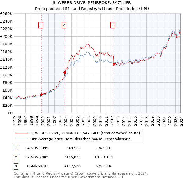 3, WEBBS DRIVE, PEMBROKE, SA71 4FB: Price paid vs HM Land Registry's House Price Index
