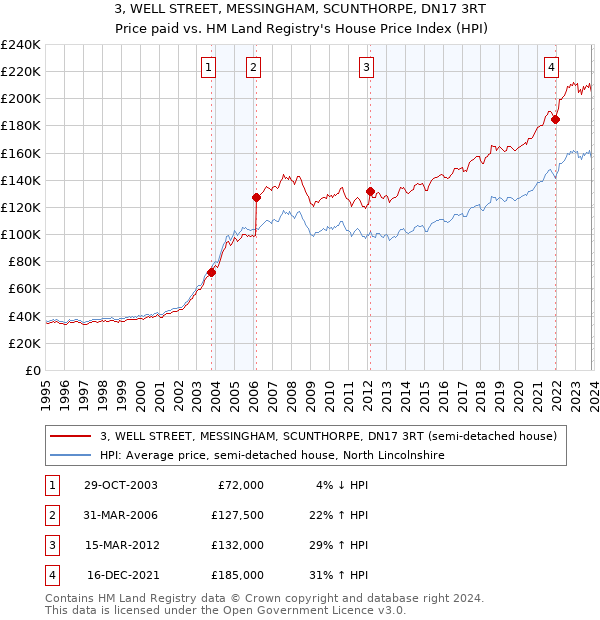 3, WELL STREET, MESSINGHAM, SCUNTHORPE, DN17 3RT: Price paid vs HM Land Registry's House Price Index