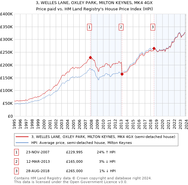 3, WELLES LANE, OXLEY PARK, MILTON KEYNES, MK4 4GX: Price paid vs HM Land Registry's House Price Index