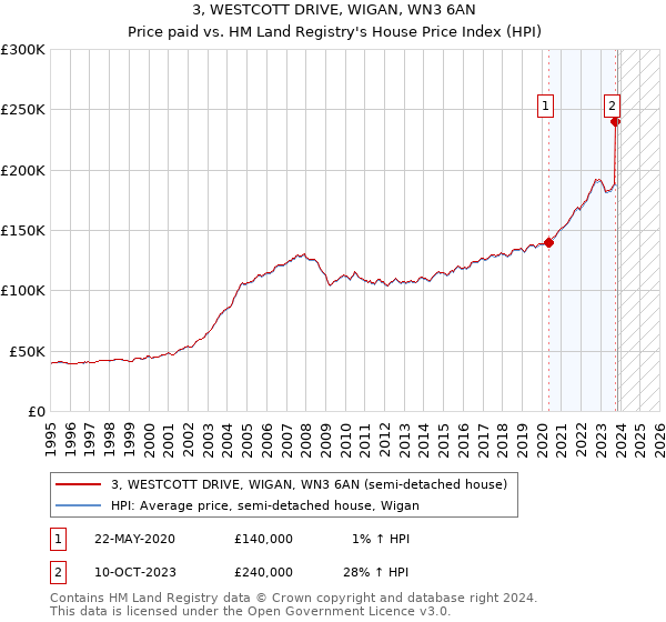 3, WESTCOTT DRIVE, WIGAN, WN3 6AN: Price paid vs HM Land Registry's House Price Index