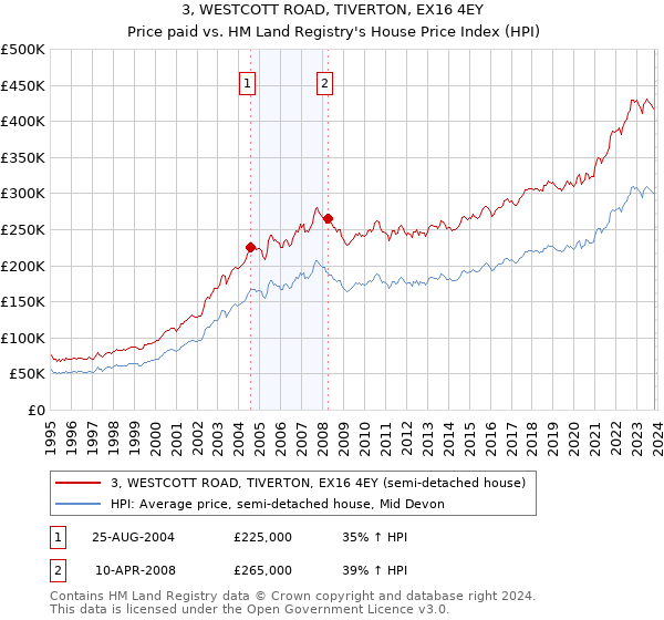 3, WESTCOTT ROAD, TIVERTON, EX16 4EY: Price paid vs HM Land Registry's House Price Index