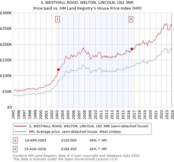3, WESTHALL ROAD, WELTON, LINCOLN, LN2 3NR: Price paid vs HM Land Registry's House Price Index
