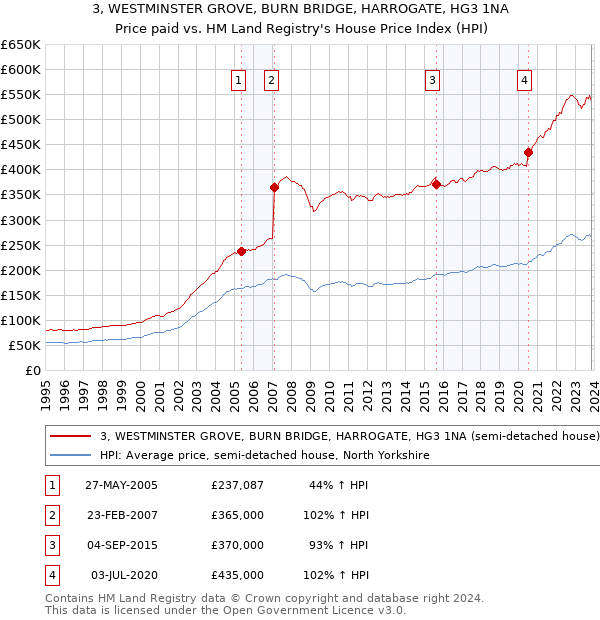 3, WESTMINSTER GROVE, BURN BRIDGE, HARROGATE, HG3 1NA: Price paid vs HM Land Registry's House Price Index