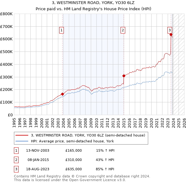 3, WESTMINSTER ROAD, YORK, YO30 6LZ: Price paid vs HM Land Registry's House Price Index